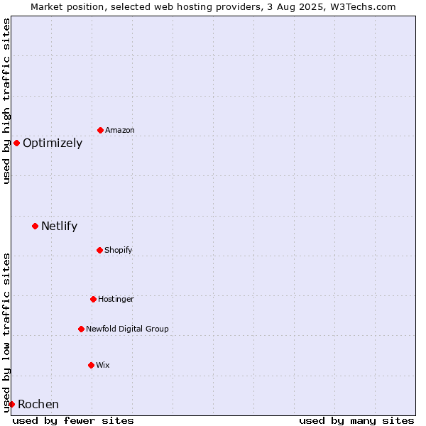 Market position of Netlify vs. Optimizely vs. Rochen