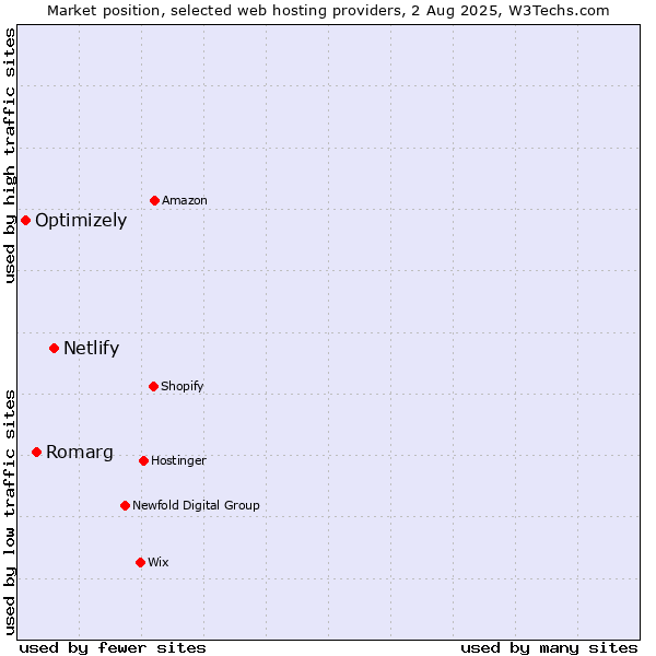 Market position of Netlify vs. Romarg vs. Optimizely