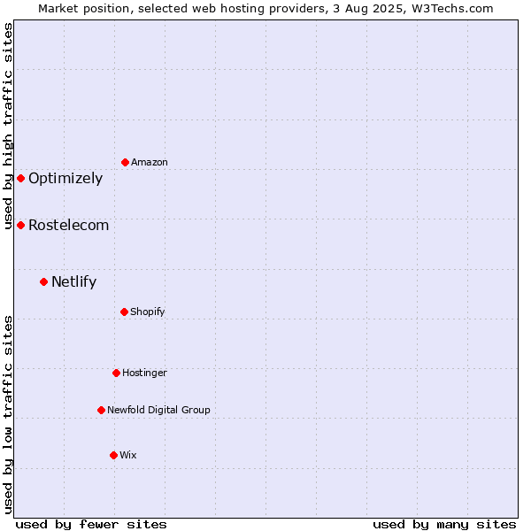 Market position of Netlify vs. Rostelecom vs. Optimizely