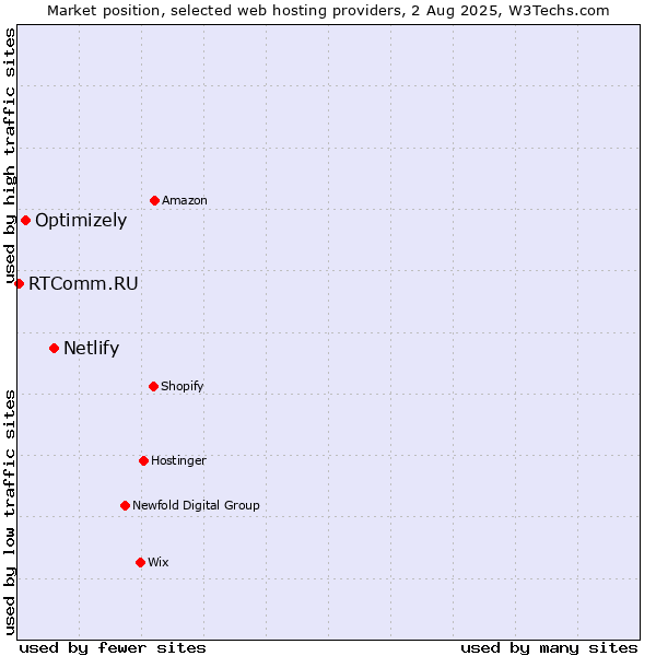 Market position of Netlify vs. Optimizely vs. RTComm.RU