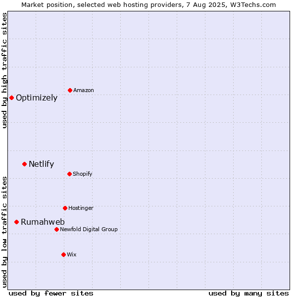 Market position of Netlify vs. Rumahweb vs. Optimizely