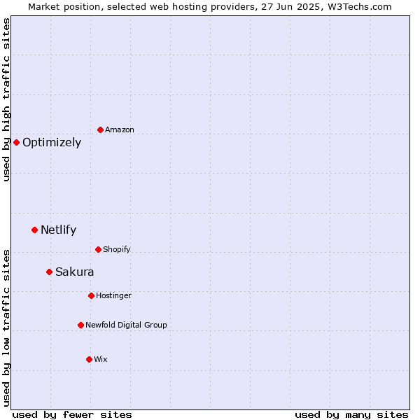 Market position of Sakura vs. Netlify vs. Optimizely