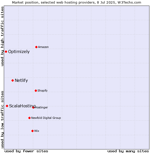 Market position of Netlify vs. ScalaHosting vs. Optimizely