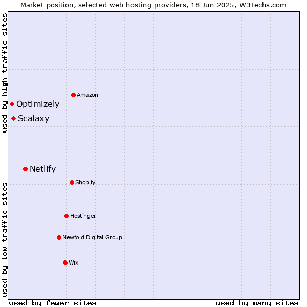 Market position of Netlify vs. Scalaxy vs. Optimizely