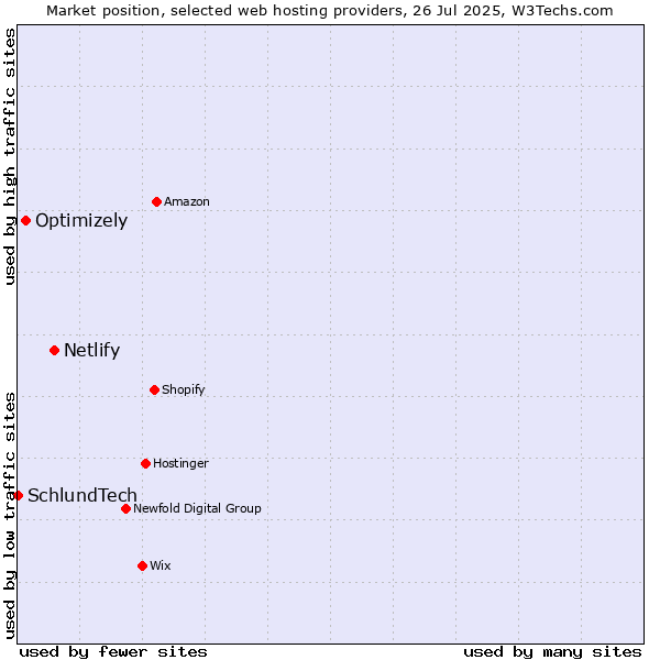 Market position of Netlify vs. Optimizely vs. SchlundTech