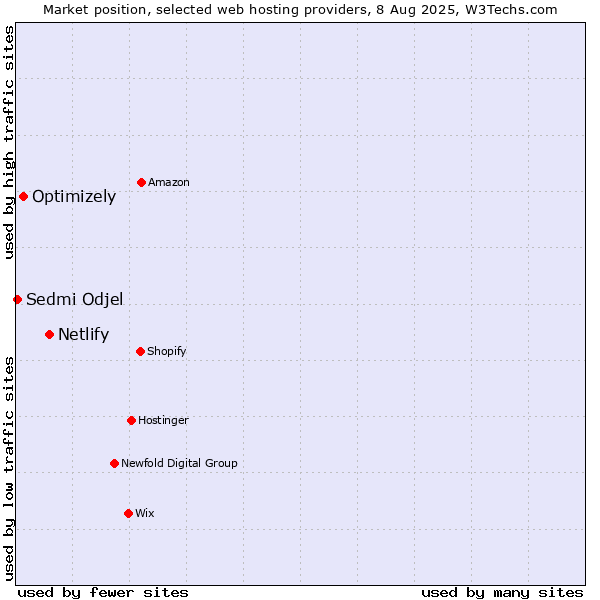 Market position of Netlify vs. Optimizely vs. Sedmi Odjel