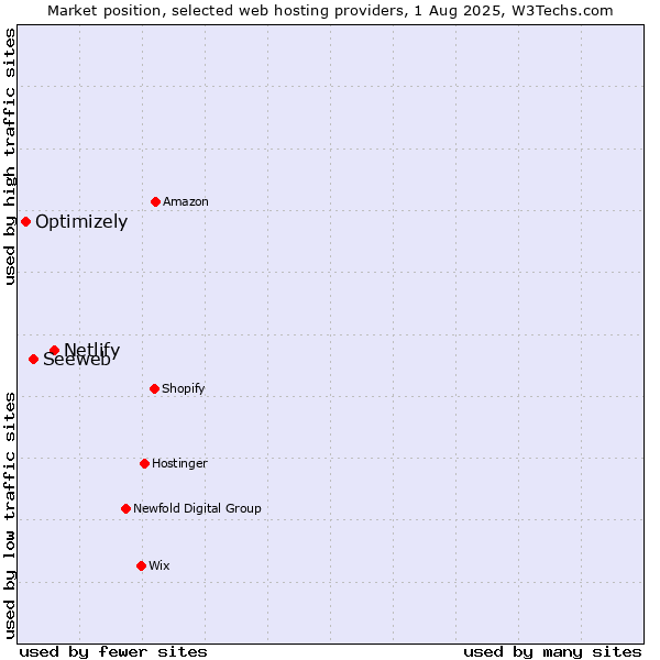 Market position of Netlify vs. Seeweb vs. Optimizely
