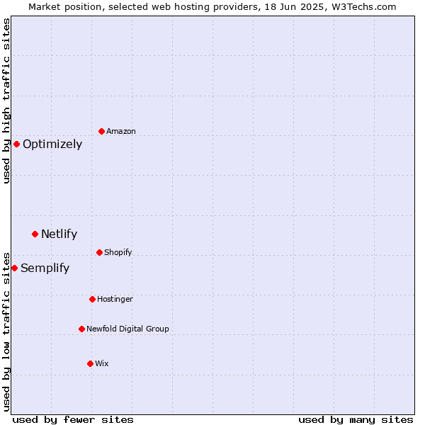 Market position of Netlify vs. Optimizely vs. Semplify