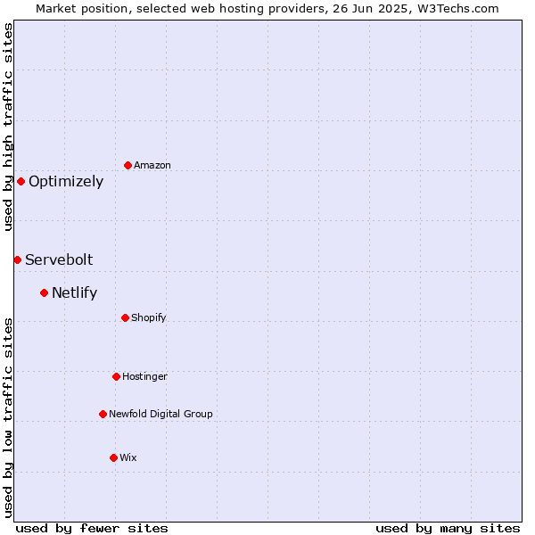 Market position of Netlify vs. Optimizely vs. Servebolt