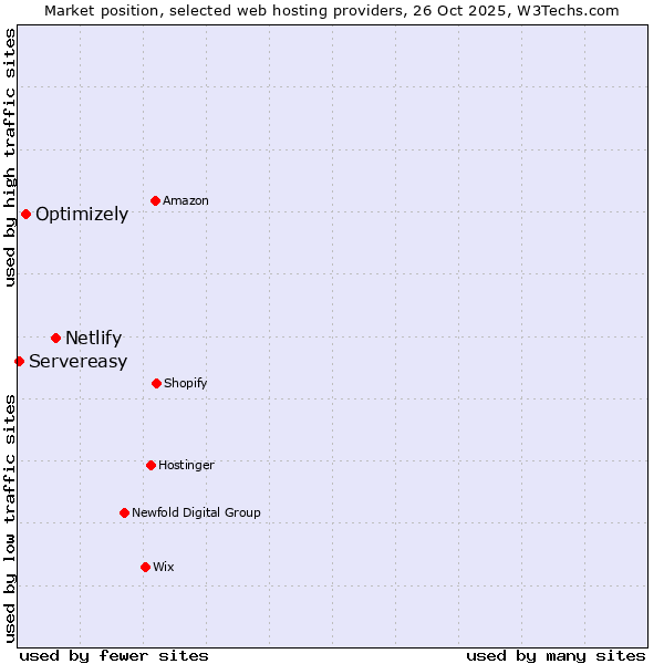 Market position of Netlify vs. Optimizely vs. Servereasy