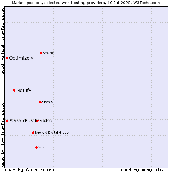 Market position of Netlify vs. ServerFreak vs. Optimizely