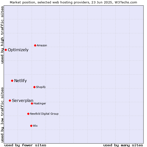 Market position of Netlify vs. Serverplan vs. Optimizely