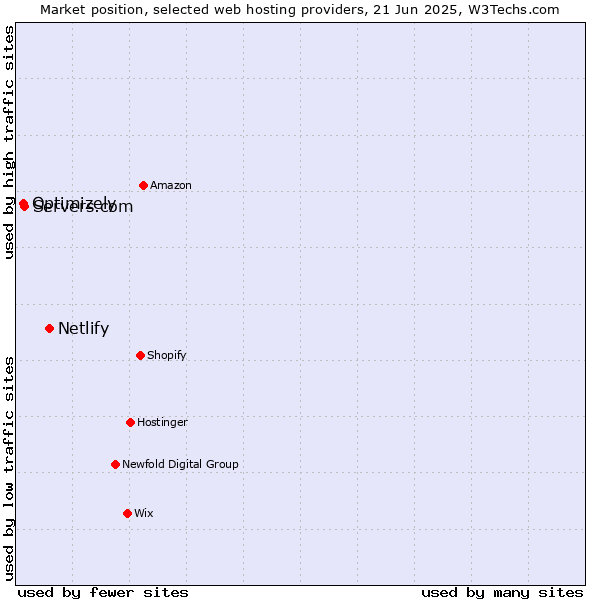 Market position of Netlify vs. Servers.com vs. Optimizely