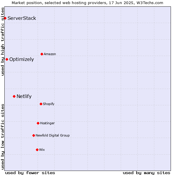 Market position of Netlify vs. Optimizely vs. ServerStack