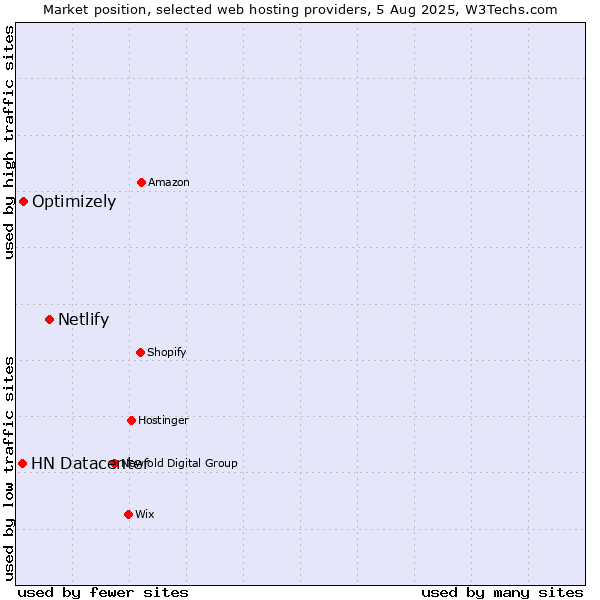 Market position of Netlify vs. Optimizely vs. HN Datacenter
