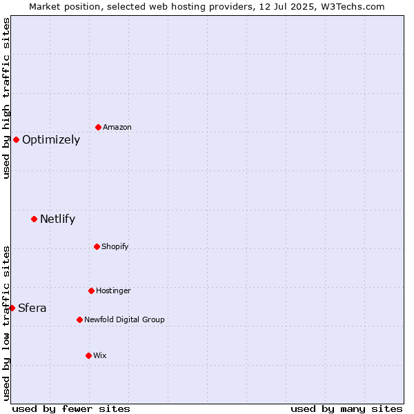 Market position of Netlify vs. Optimizely vs. Sfera