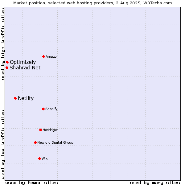 Market position of Netlify vs. Optimizely vs. Shahrad Net