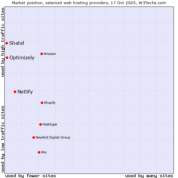 Market position of Netlify vs. Optimizely vs. Shatel