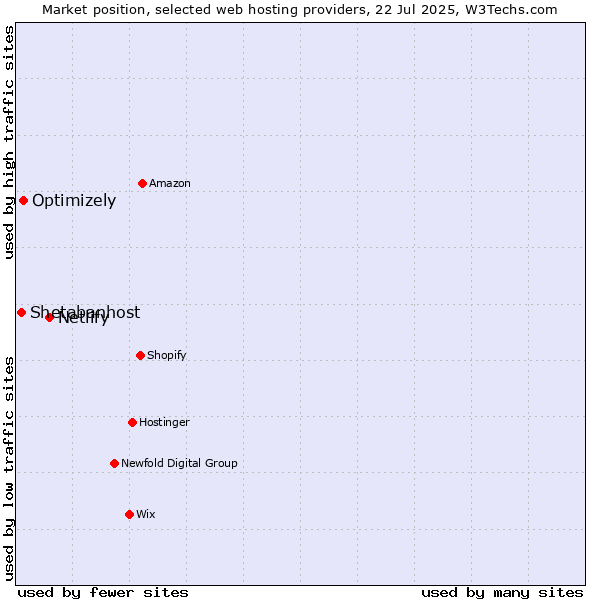 Market position of Netlify vs. Optimizely vs. Shetabanhost