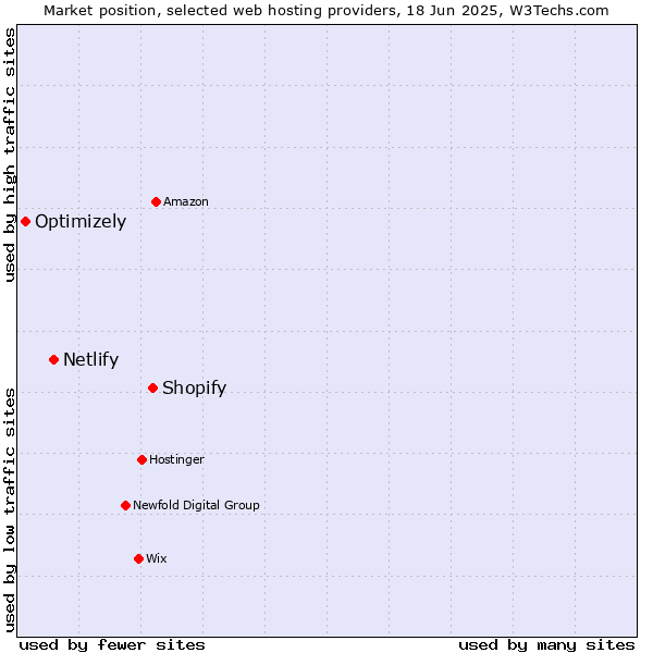 Market position of Shopify vs. Netlify vs. Optimizely