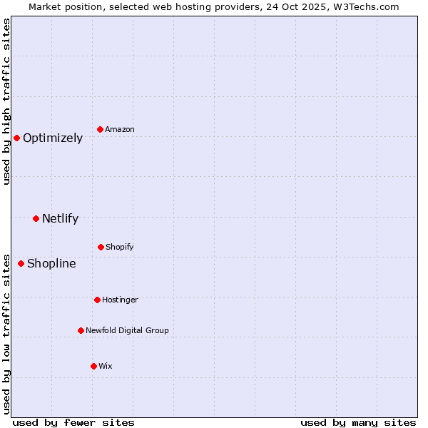 Market position of Netlify vs. Shopline vs. Optimizely