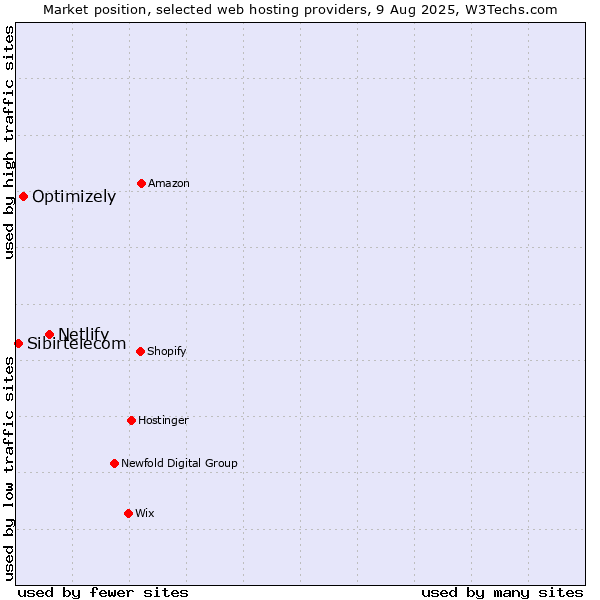 Market position of Netlify vs. Optimizely vs. Sibirtelecom