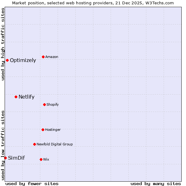 Market position of Netlify vs. Optimizely vs. SimDif