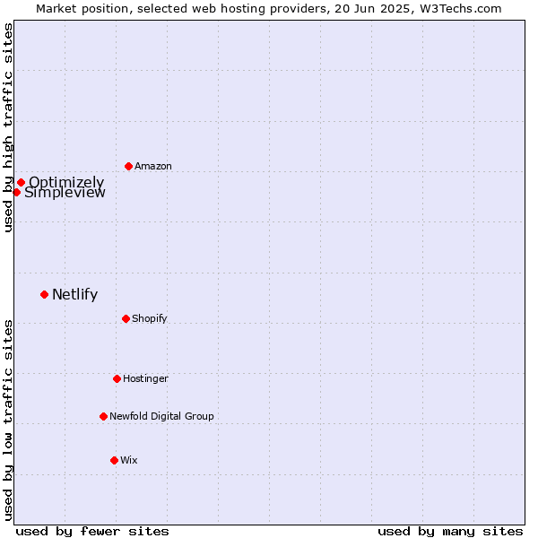 Market position of Netlify vs. Optimizely vs. Simpleview