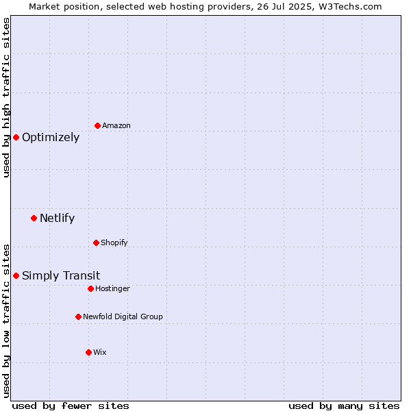 Market position of Netlify vs. Simply Transit vs. Optimizely