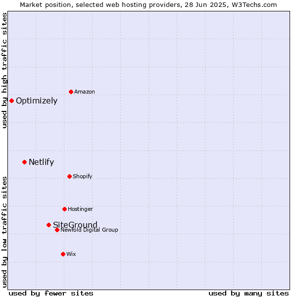 Market position of SiteGround vs. Netlify vs. Optimizely