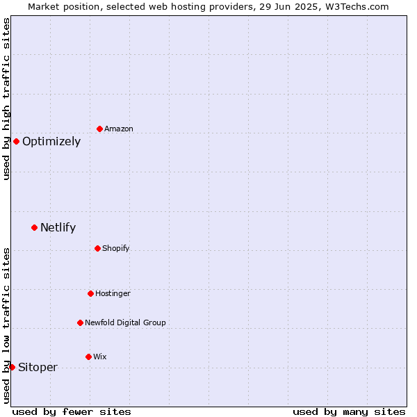 Market position of Netlify vs. Optimizely vs. Sitoper
