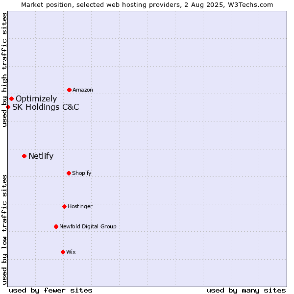 Market position of Netlify vs. Optimizely vs. SK Holdings C&C