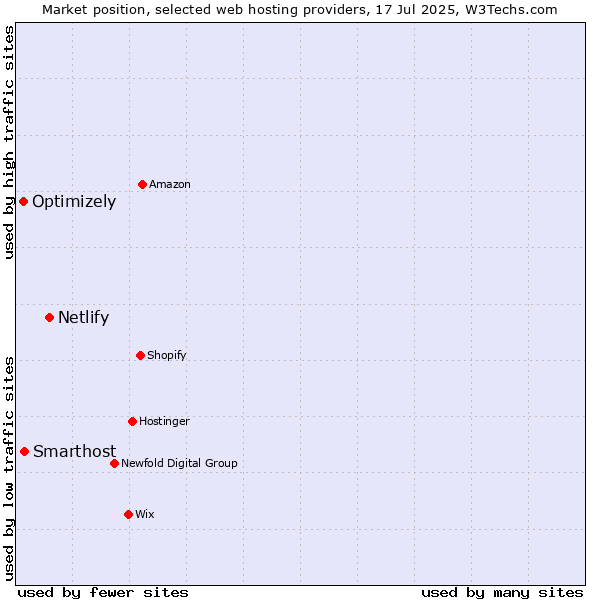 Market position of Netlify vs. Smarthost vs. Optimizely