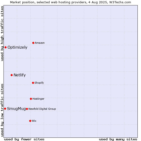 Market position of Netlify vs. Optimizely vs. SmugMug