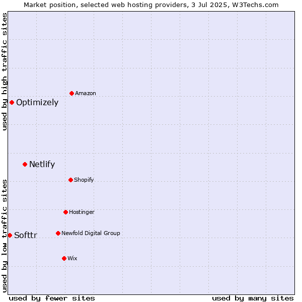 Market position of Netlify vs. Optimizely vs. Softtr