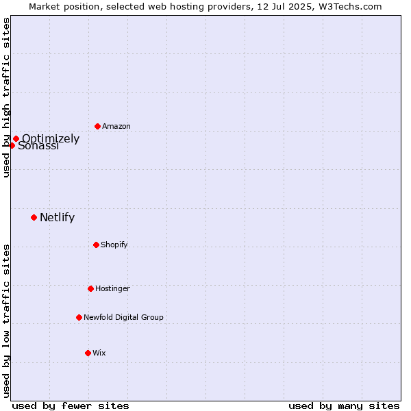 Market position of Netlify vs. Optimizely vs. Sonassi