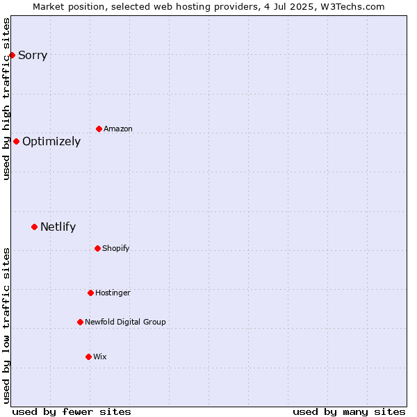 Market position of Netlify vs. Optimizely vs. Sorry