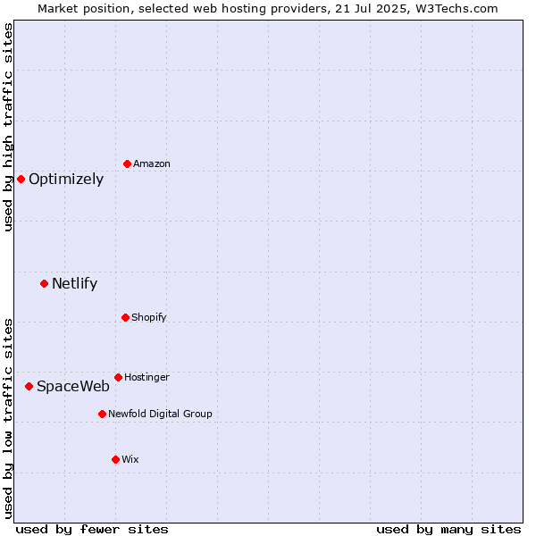 Market position of Netlify vs. SpaceWeb vs. Optimizely