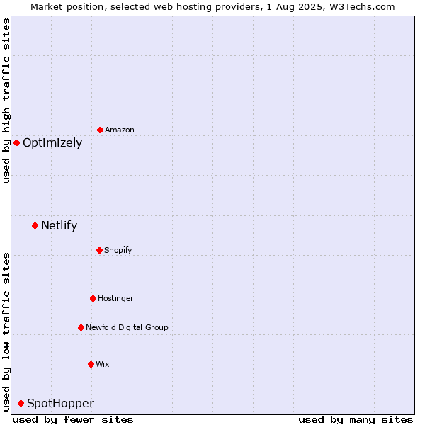Market position of Netlify vs. SpotHopper vs. Optimizely