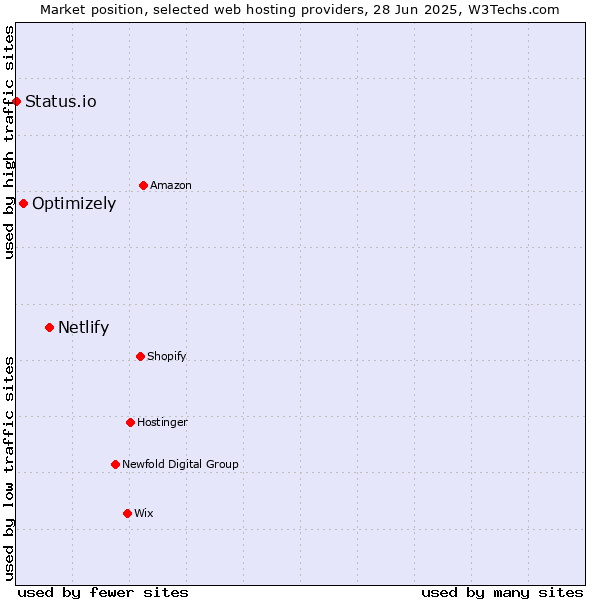 Market position of Netlify vs. Optimizely vs. Status.io