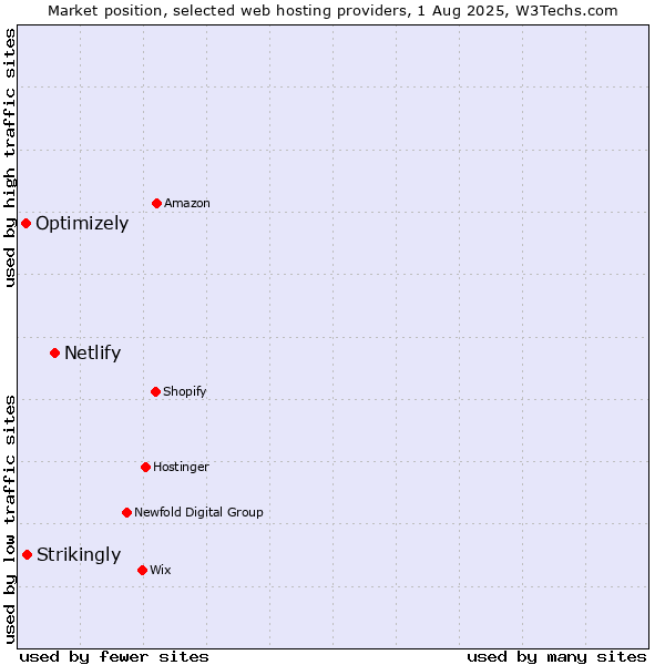 Market position of Netlify vs. Strikingly vs. Optimizely