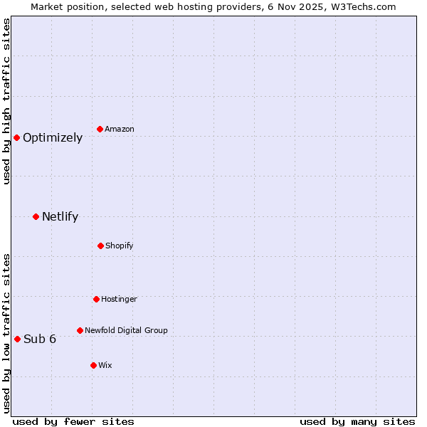 Market position of Netlify vs. Sub 6 vs. Optimizely