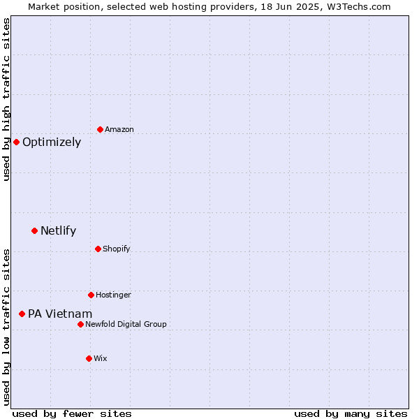 Market position of Netlify vs. PA Vietnam vs. Optimizely