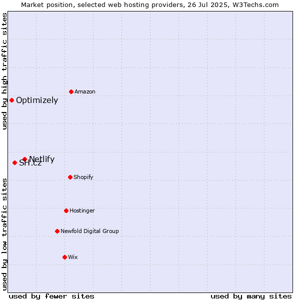 Market position of Netlify vs. SH.cz vs. Optimizely