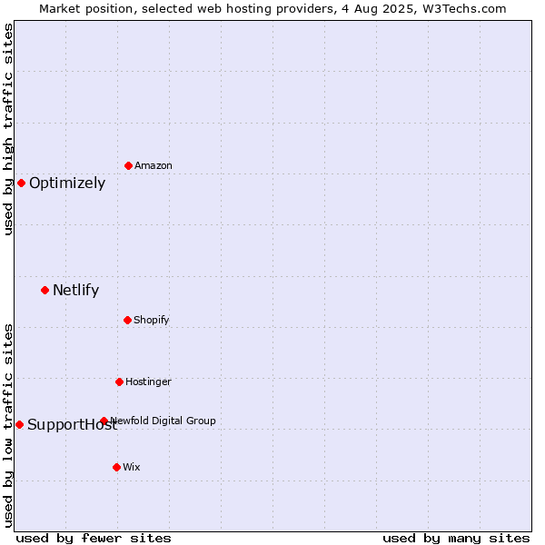 Market position of Netlify vs. Optimizely vs. SupportHost