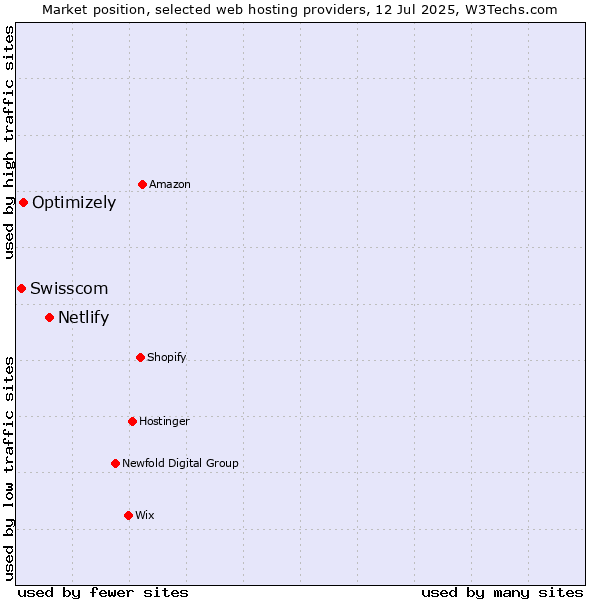Market position of Netlify vs. Optimizely vs. Swisscom