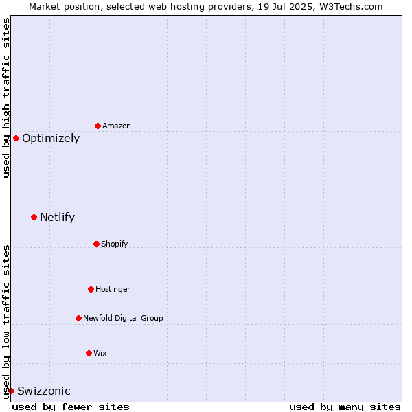 Market position of Netlify vs. Optimizely vs. Swizzonic