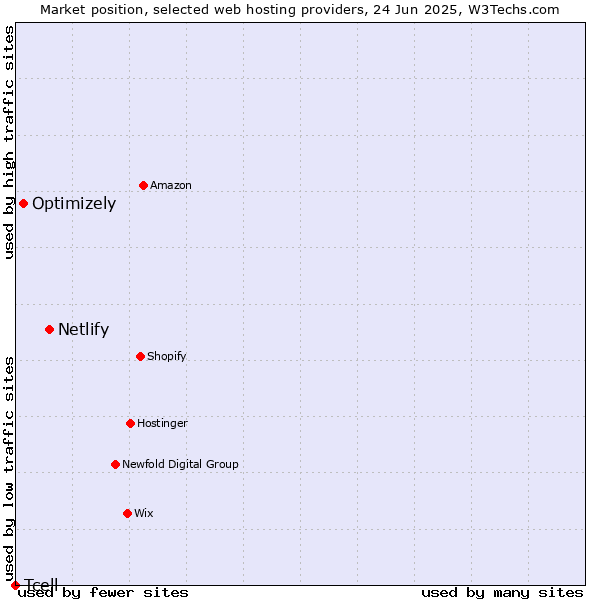 Market position of Netlify vs. Optimizely vs. Tcell