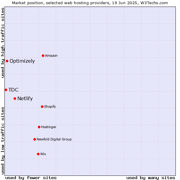 Market position of Netlify vs. Optimizely vs. TDC
