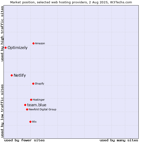 Market position of team.blue vs. Netlify vs. Optimizely